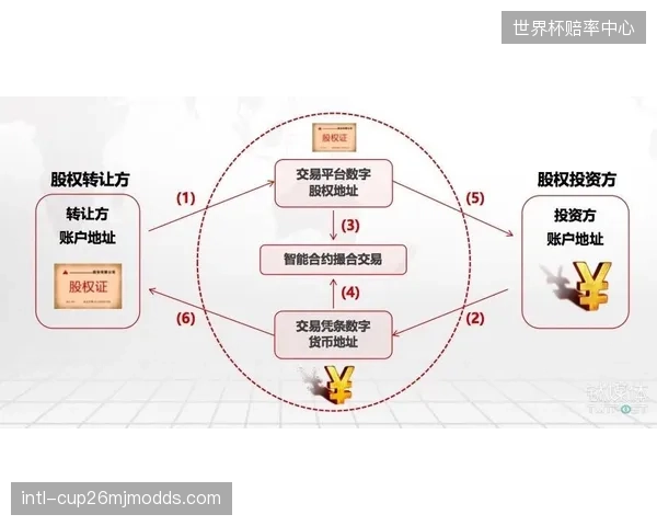 基于区块链智能合约的自动结算，将根除跨境B2B贸易中长期存在的支付信任与汇率风险问题